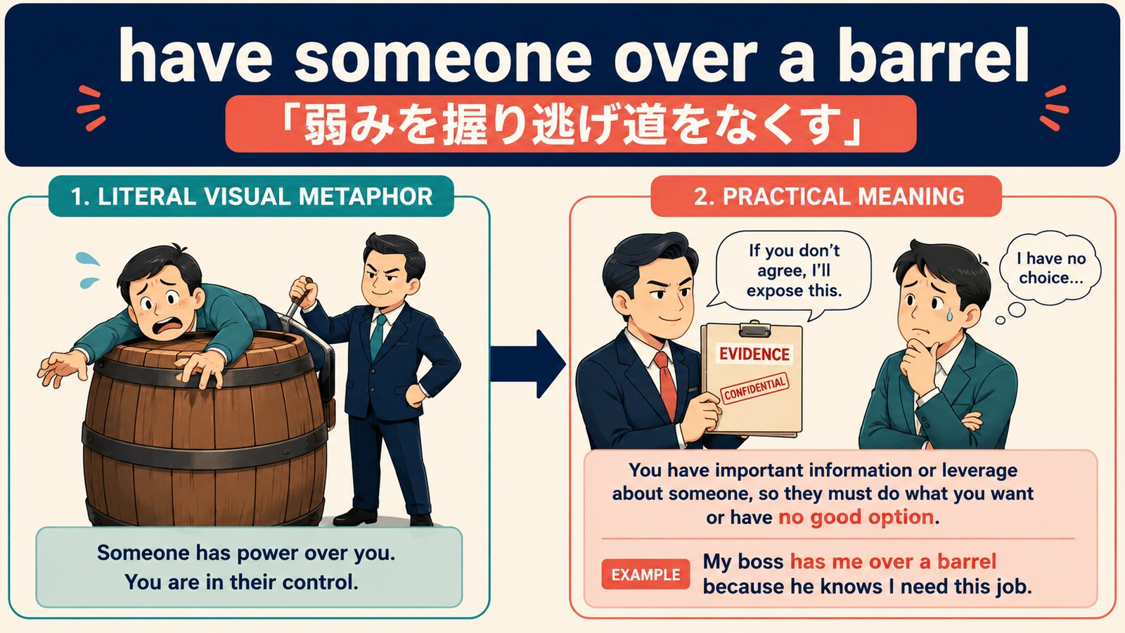 have someone over a barrelの直訳と実際の意味を比較する解説イラスト