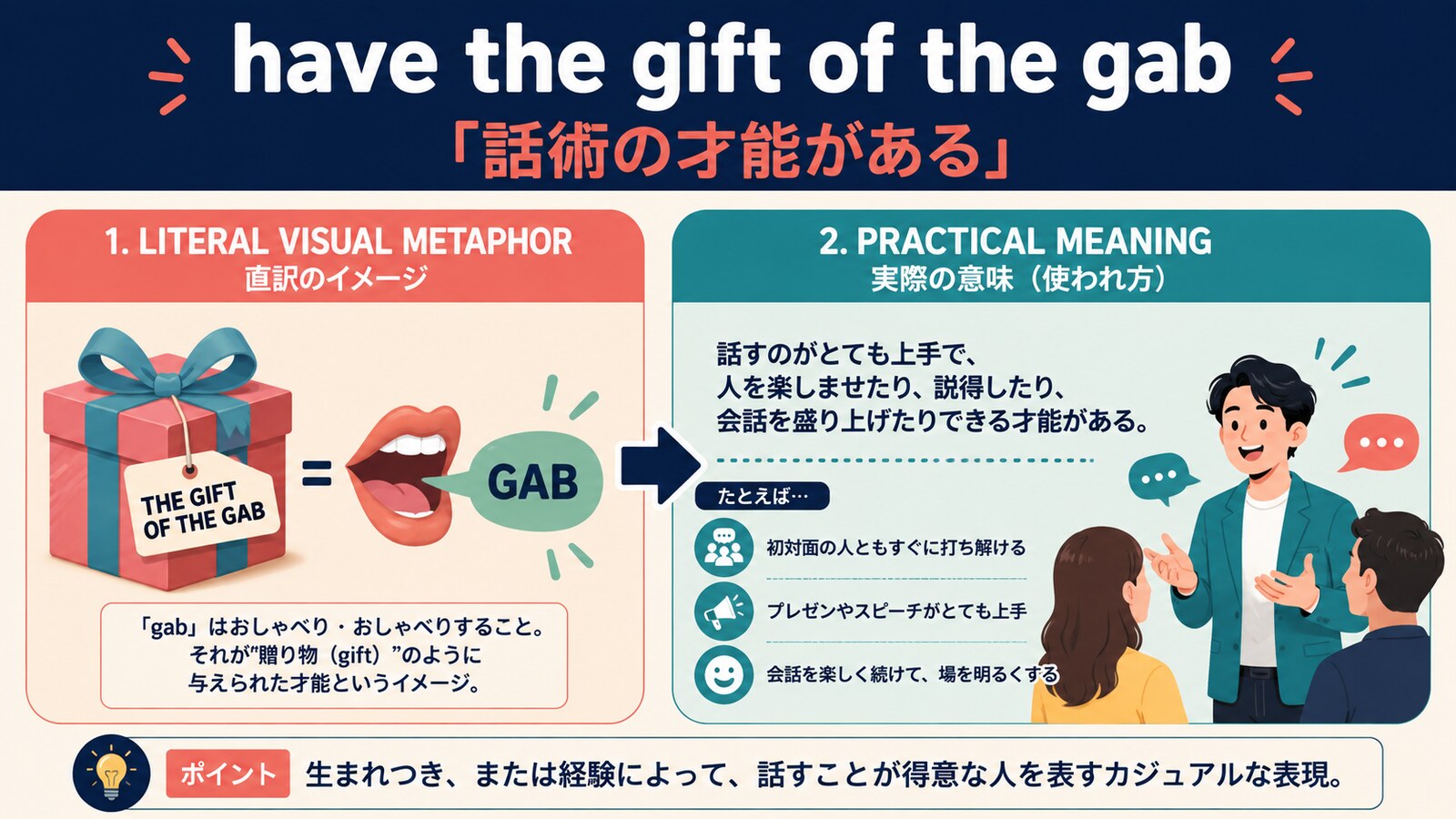 have the gift of the gabの直訳と実際の意味を比較する解説イラスト