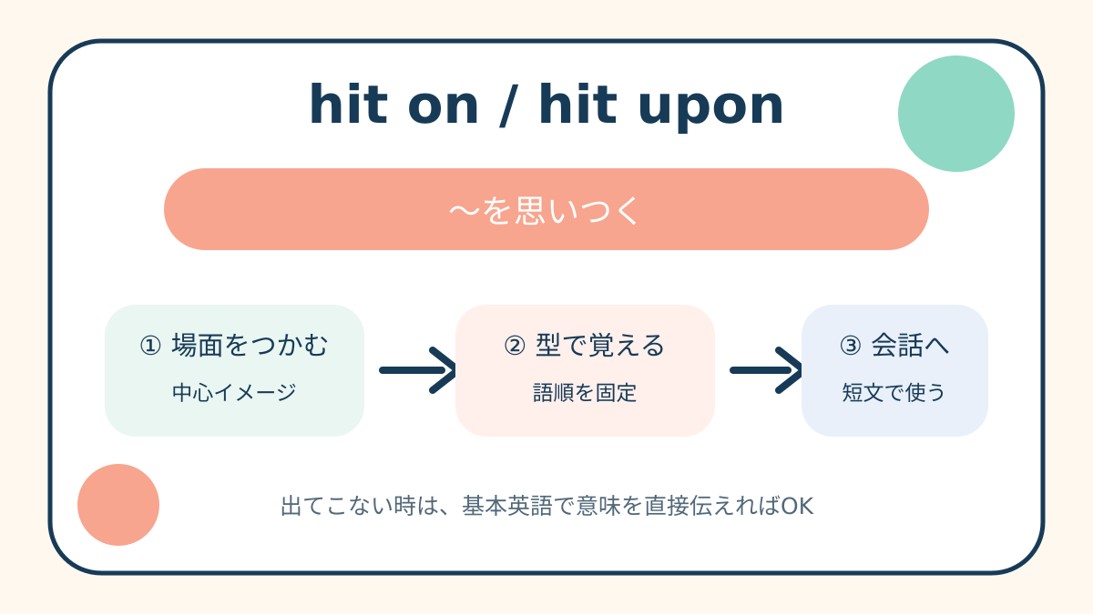 hit on / hit uponの中心イメージ・語順・簡単な言い換えを整理した解説図