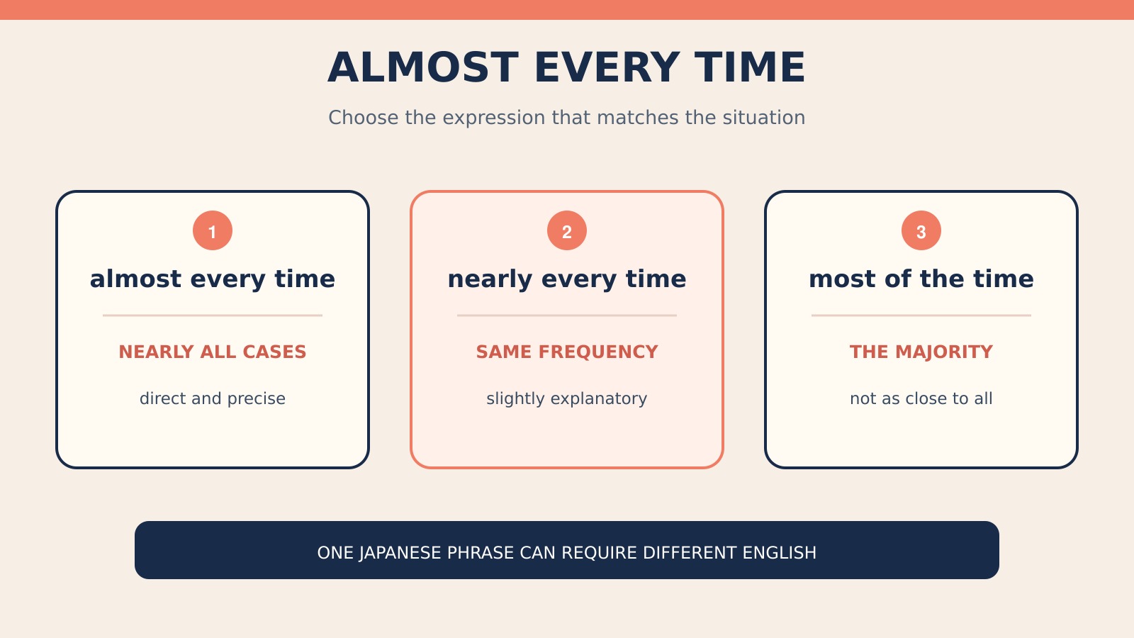 「ほぼ毎回」を表すalmost every time・nearly every time・most of the timeの使い分け図