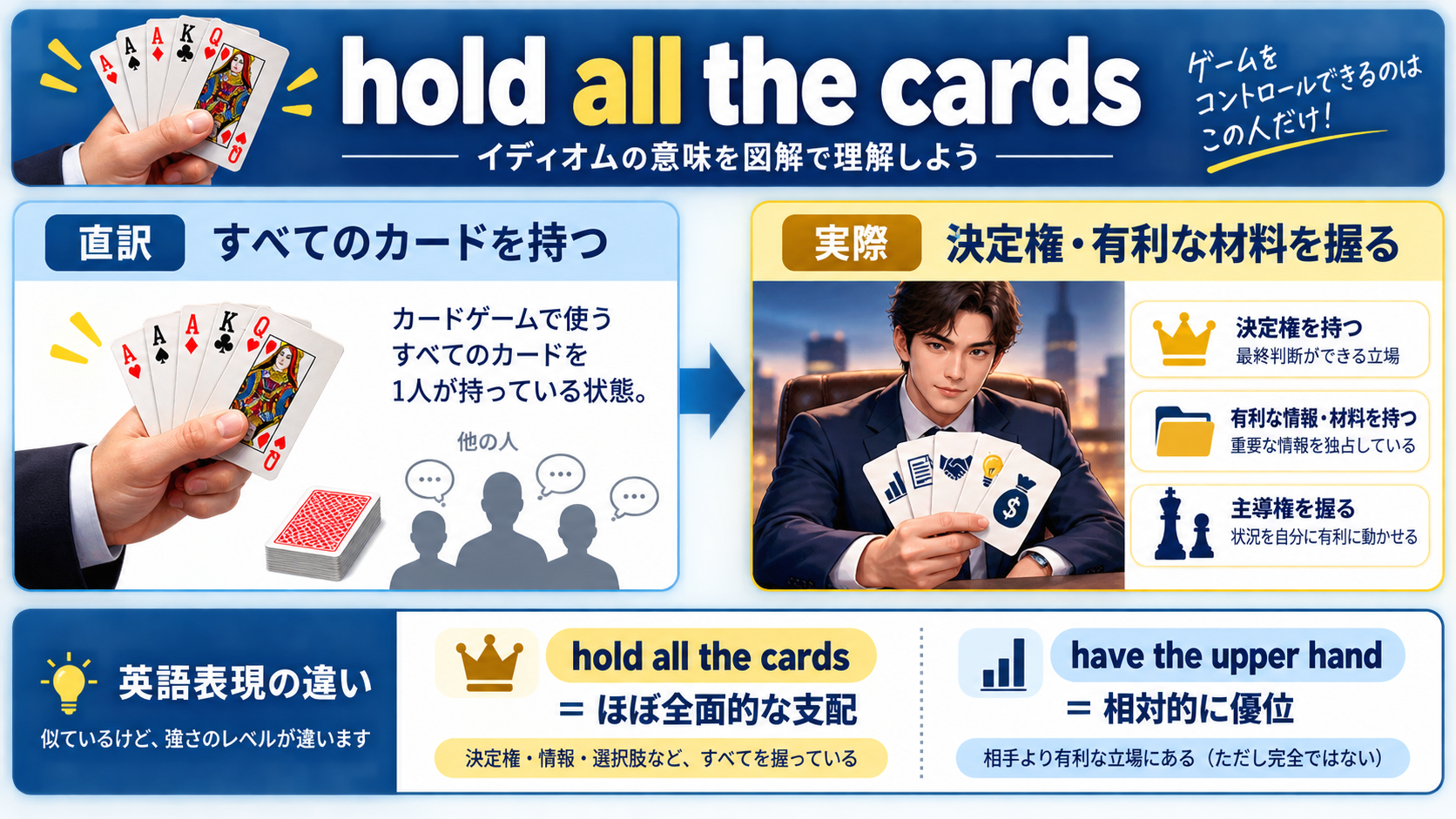 hold all the cardsの直訳と実際のニュアンスを示す図解