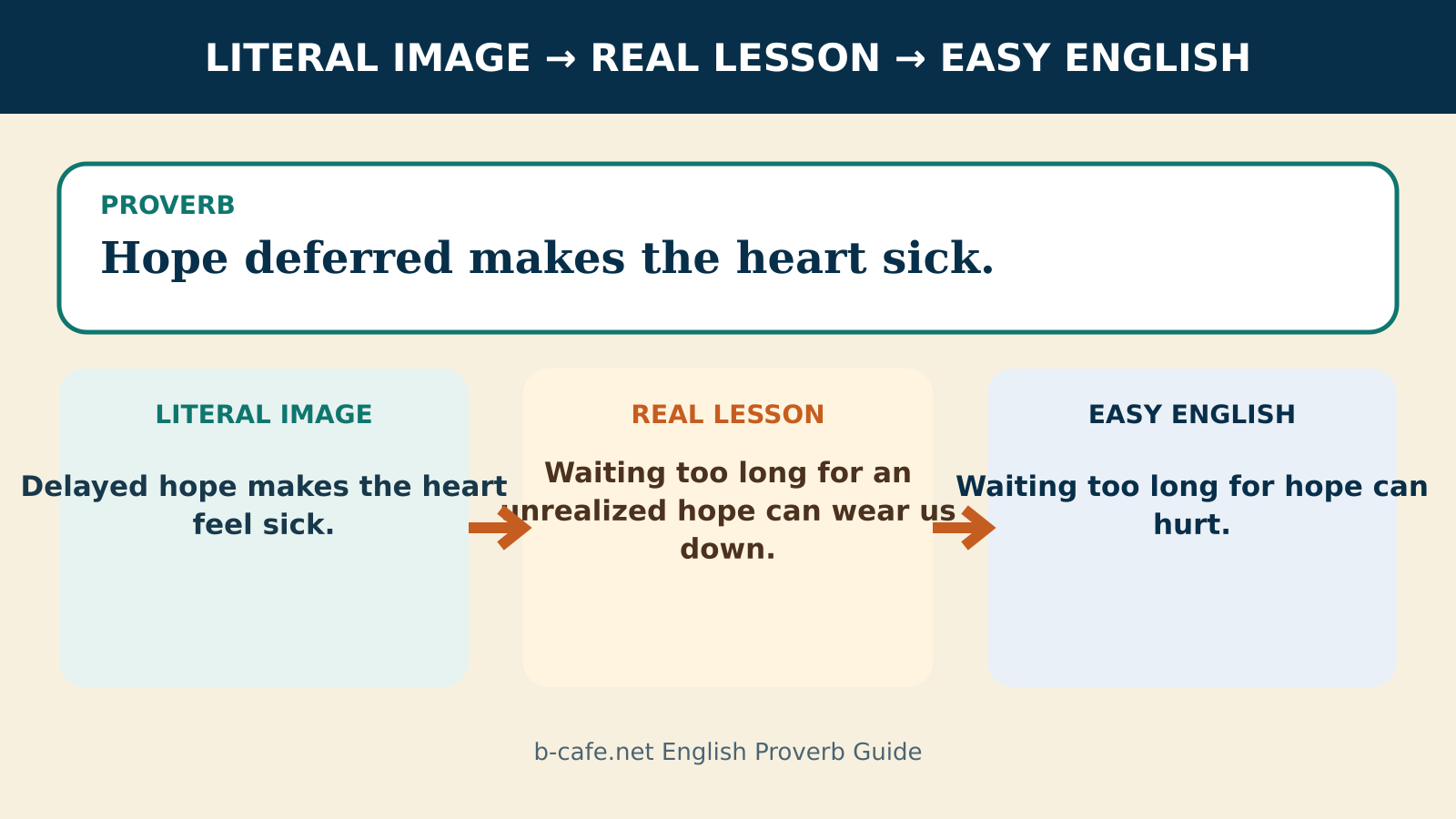 Hope deferred makes the heart sick.の直訳・実際の教訓・簡単な英語を比較する解説図