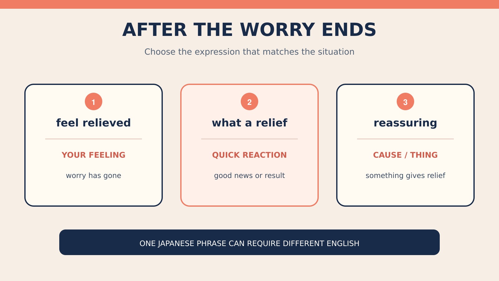 「ほっとする」を表すfeel relieved・What a relief・reassuringの場面別使い分け図