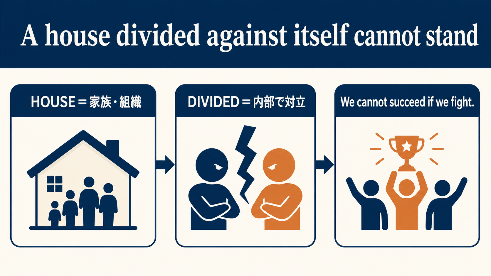 A house divided against itself cannot standの単語とニュアンスを説明する図