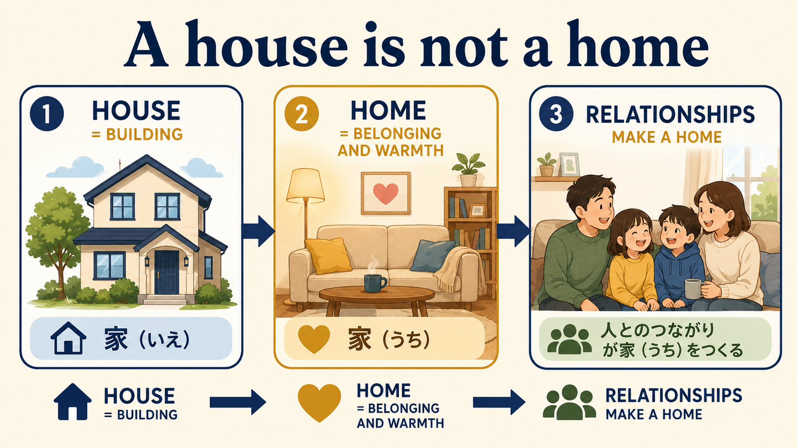 houseとhomeの違いを図解