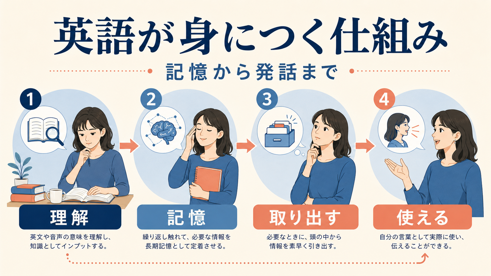 理解・記憶・取り出す・使えるの4段階で英語が身につく仕組みを示す図