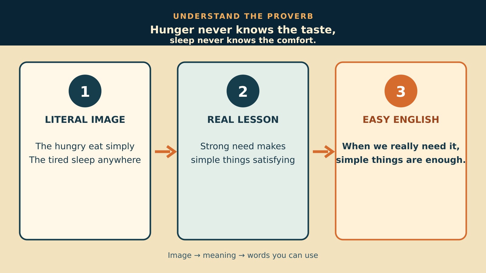 hunger-taste-sleepの直訳・教訓・簡単な英語を比較する解説図