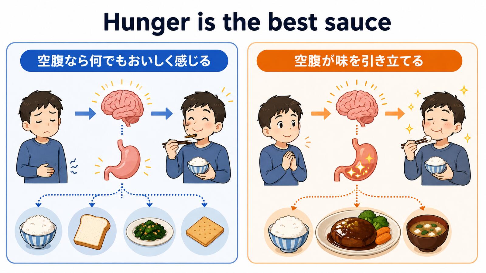 Hunger is the best sauceの直訳と実際のニュアンスを説明するイラスト