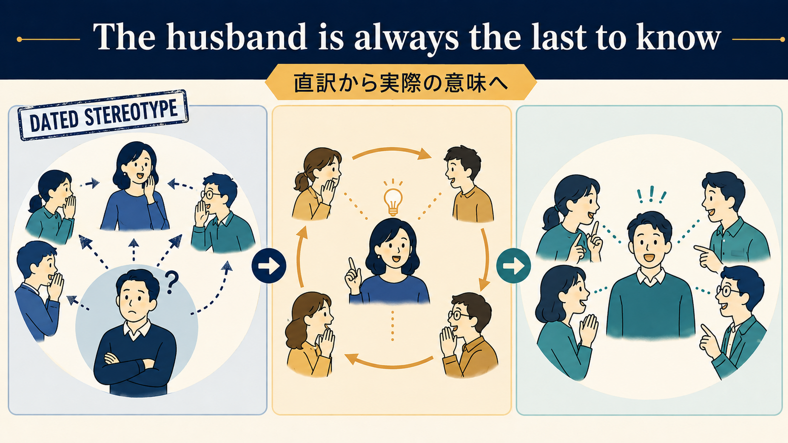 The husband is always the last to knowを直訳から理解する解説図