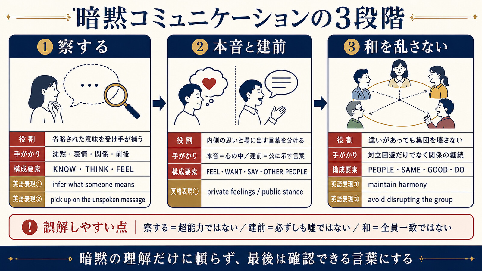 察する・本音と建前・和を乱さないの役割と英語表現を比較する図