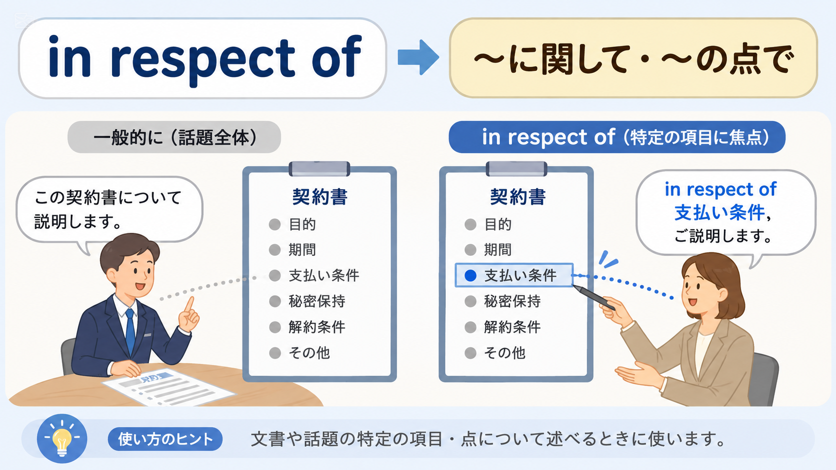 in respect ofの意味と使い方を示す解説イラスト