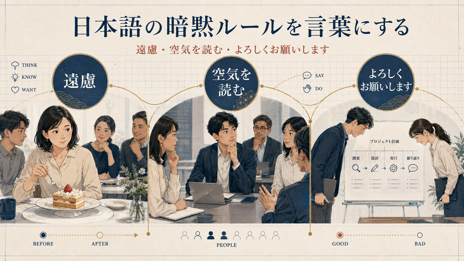 遠慮・空気を読む・よろしくお願いしますという日本語のcultural scriptsを三つの場面で示す図