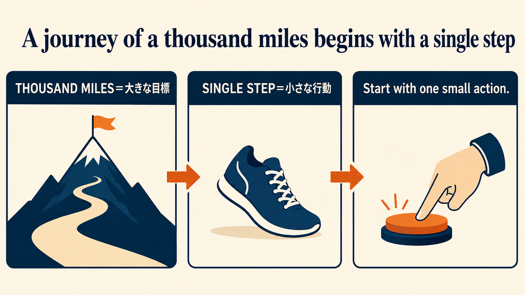 A journey of a thousand miles begins with a single stepの単語とニュアンスを説明する図
