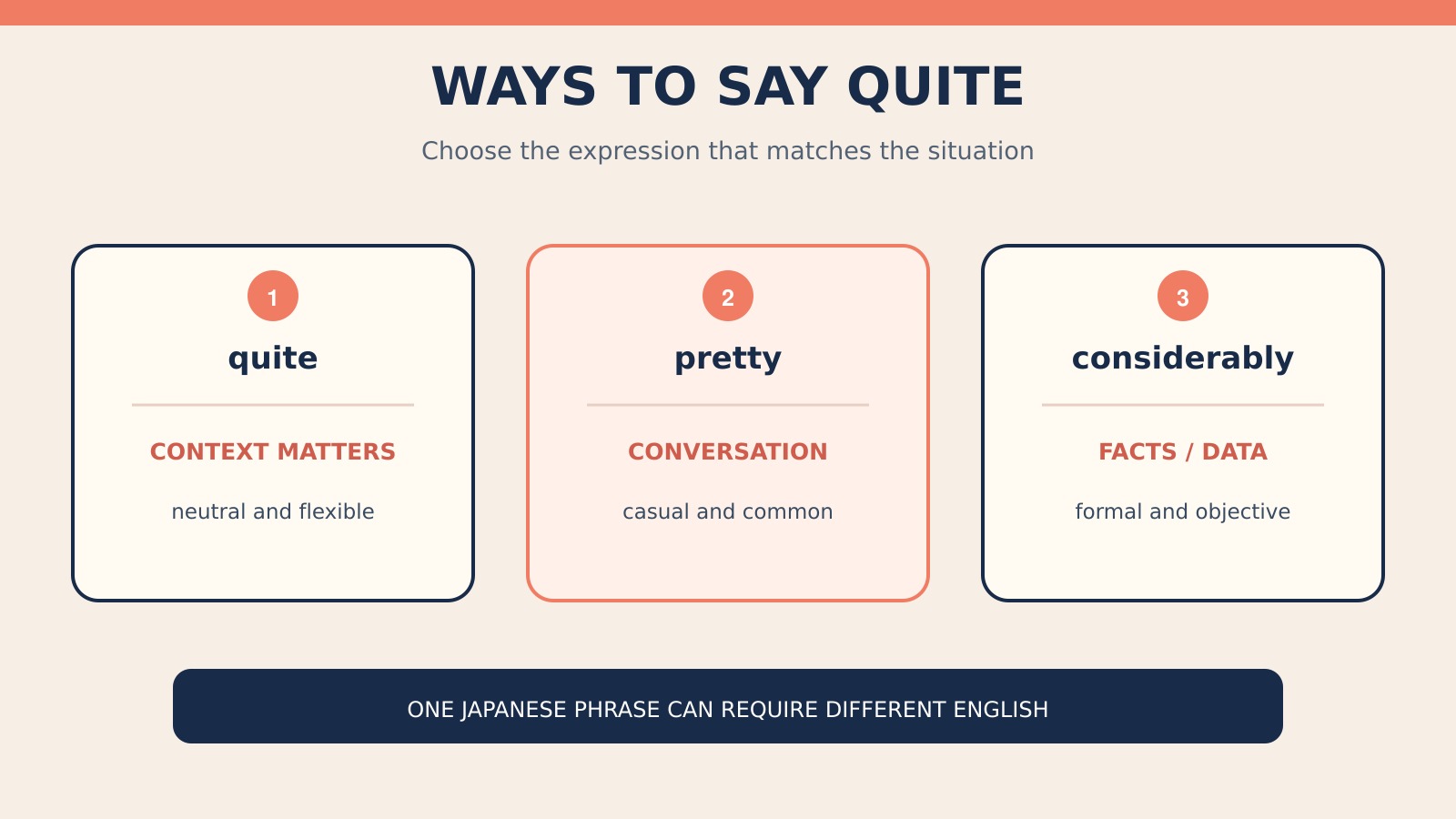「かなり」を表すquite・pretty・considerablyの使い分け図