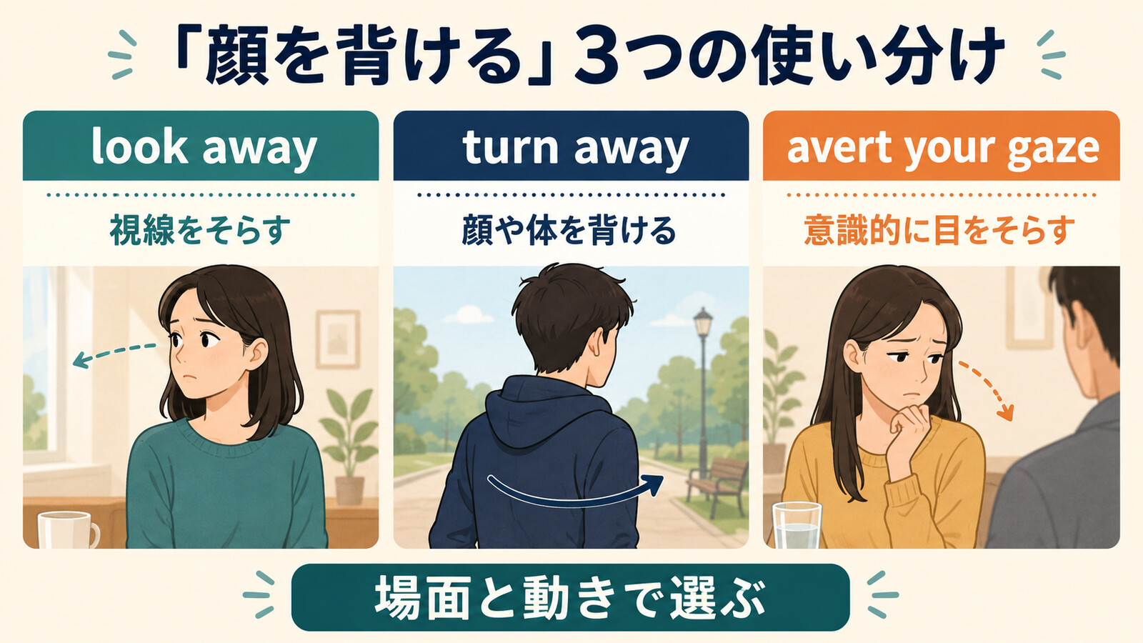 「顔を背ける」を表す3つの英語表現の違いを示す比較イラスト
