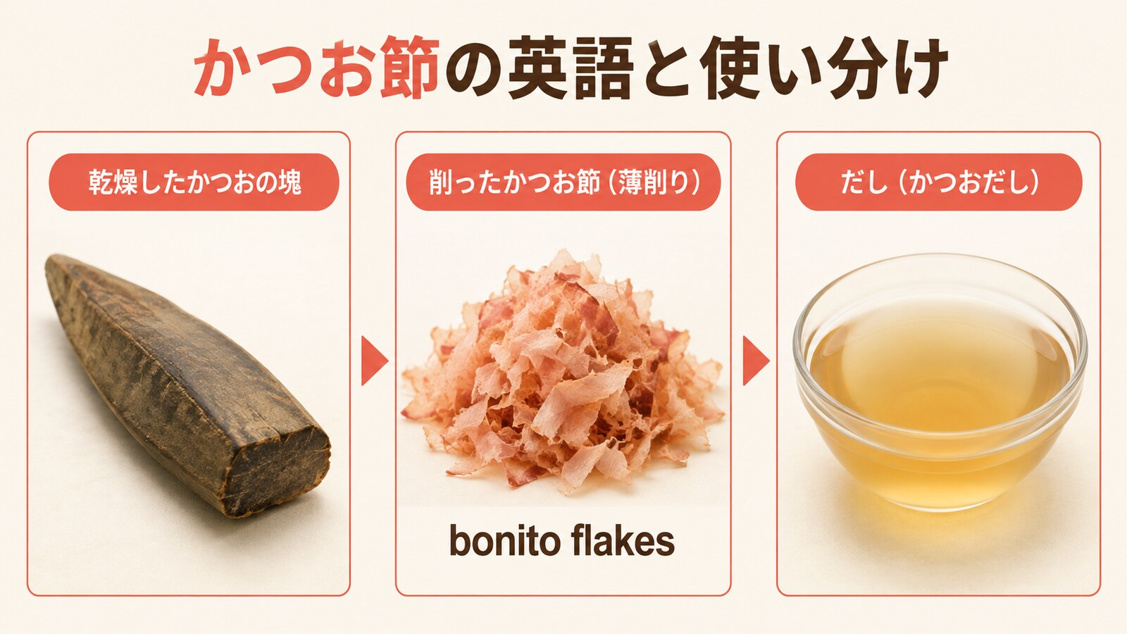 かつお節の英語名と種類の使い分けを示す解説画像