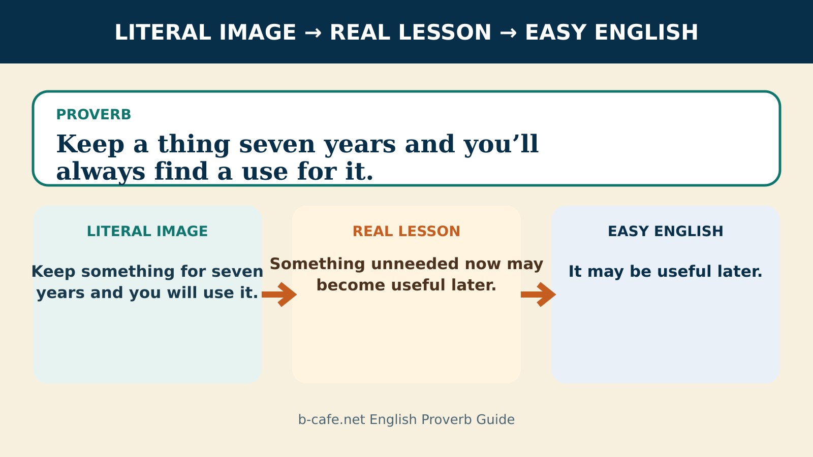 Keep a thing seven years and you'll always find a use for it.の直訳・実際の教訓・簡単な英語を比較する解説図