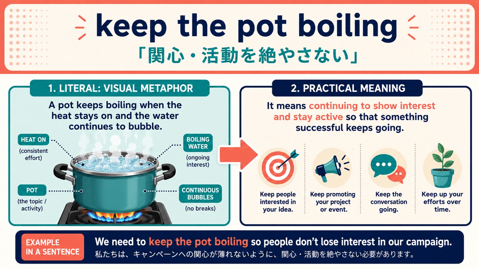 keep the pot boilingの直訳と実際の意味を比較する解説イラスト