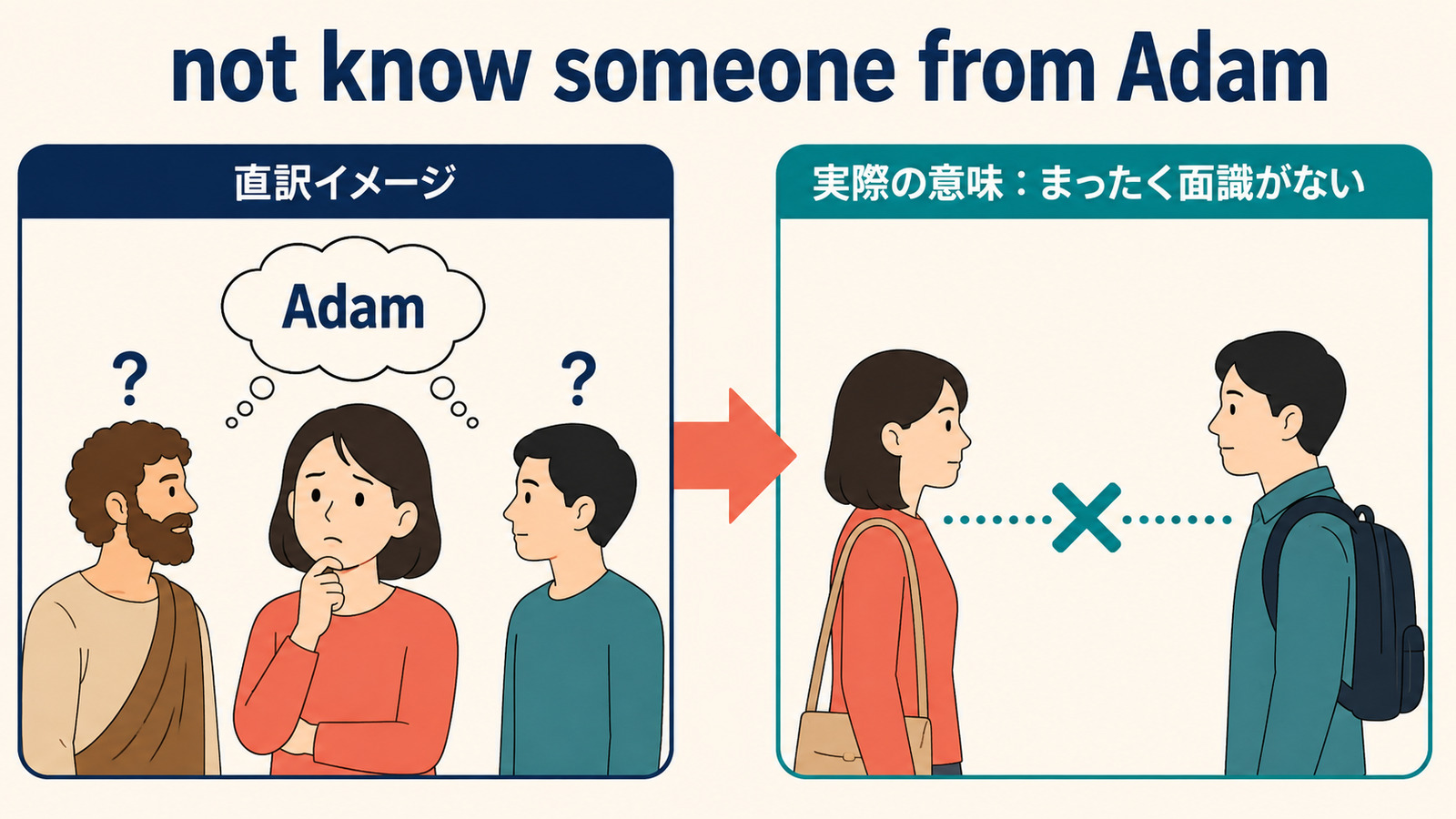 not know someone from Adamの直訳イメージから実際の意味への図解