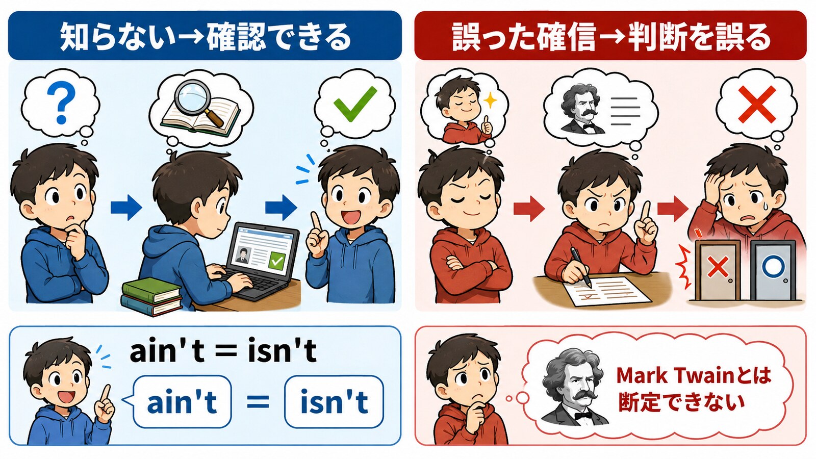 It ain't what you don't know that gets you into trouble. It's what you know for sure that just ain't soのニュアンスを示す解説図