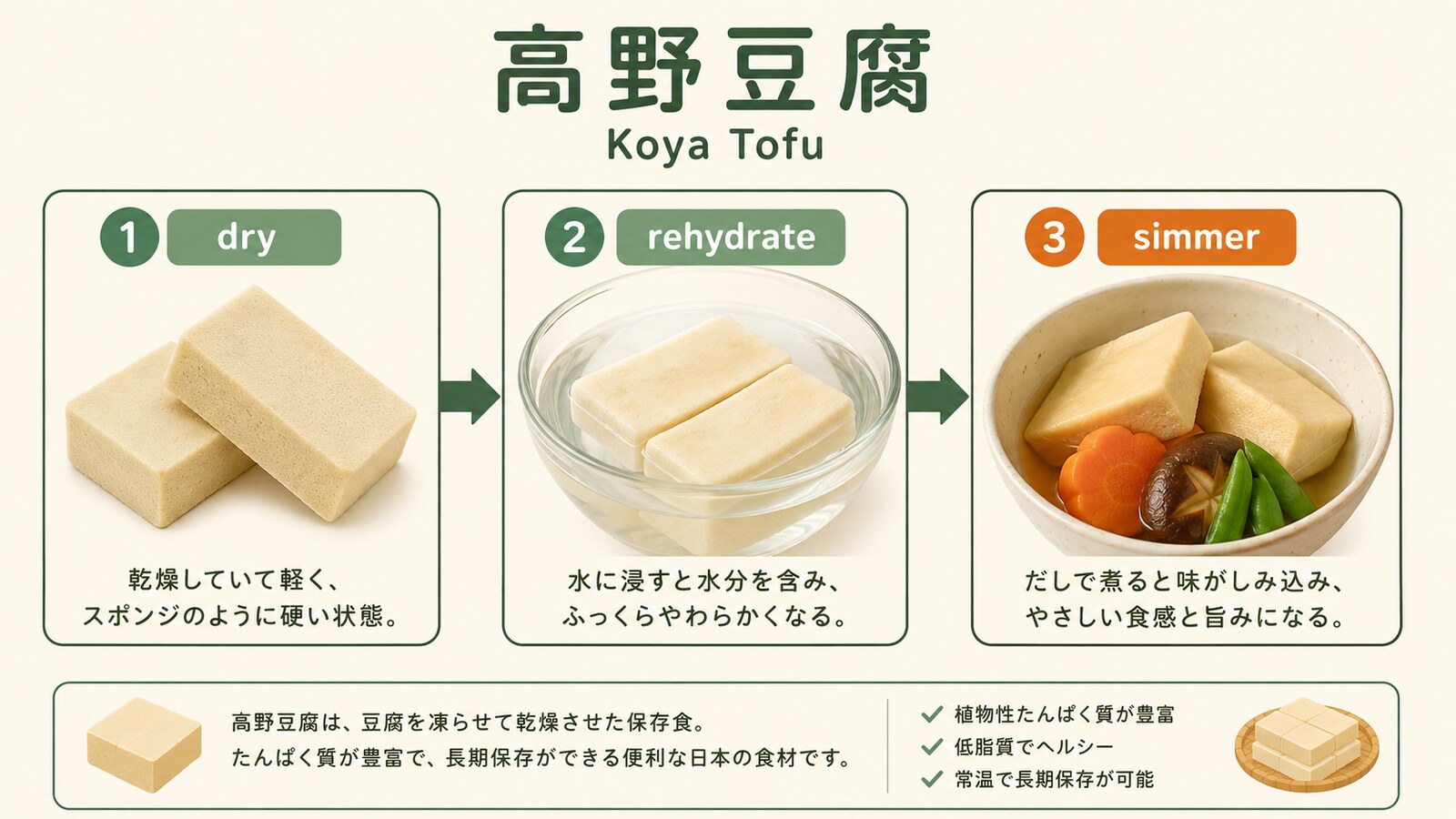 高野豆腐の原料・加工方法・似た食品との違いを示す英語教材図