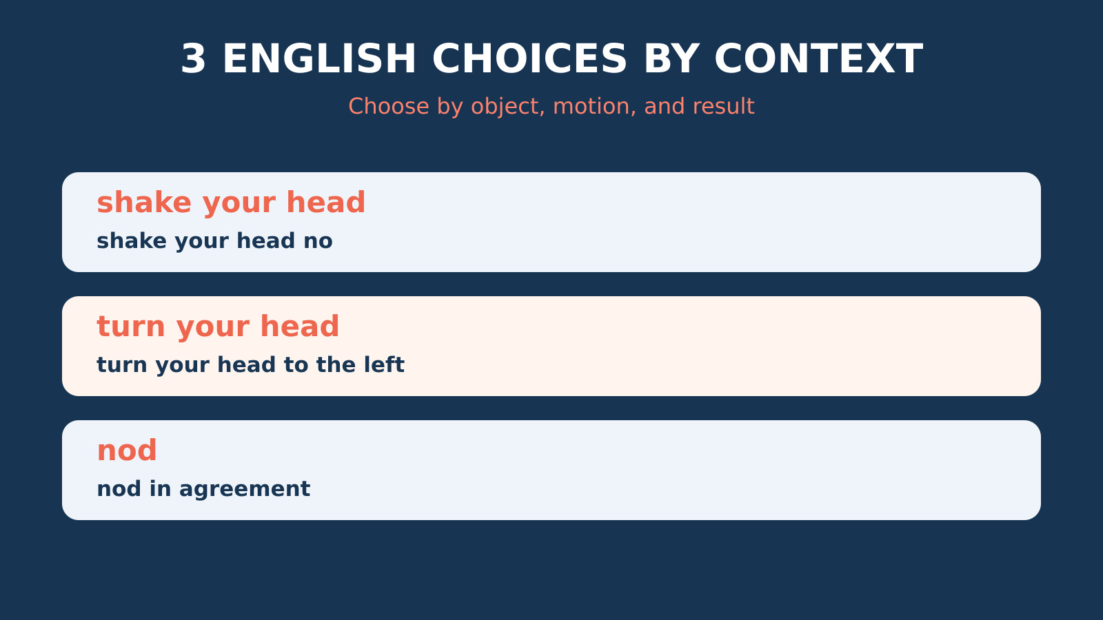 首を振るの英語表現の場面別比較