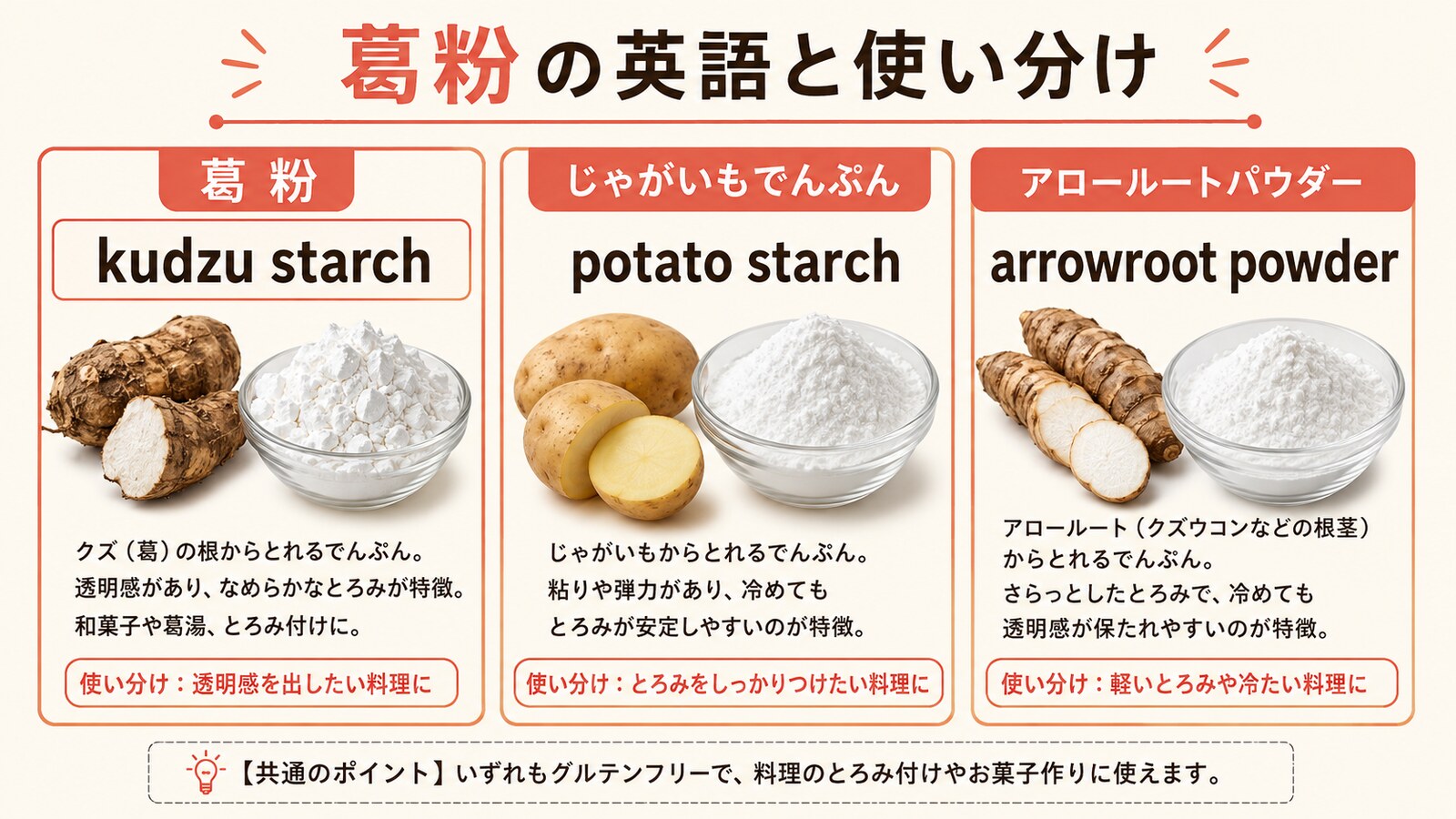 葛粉の英語名と種類の違いを示す解説画像