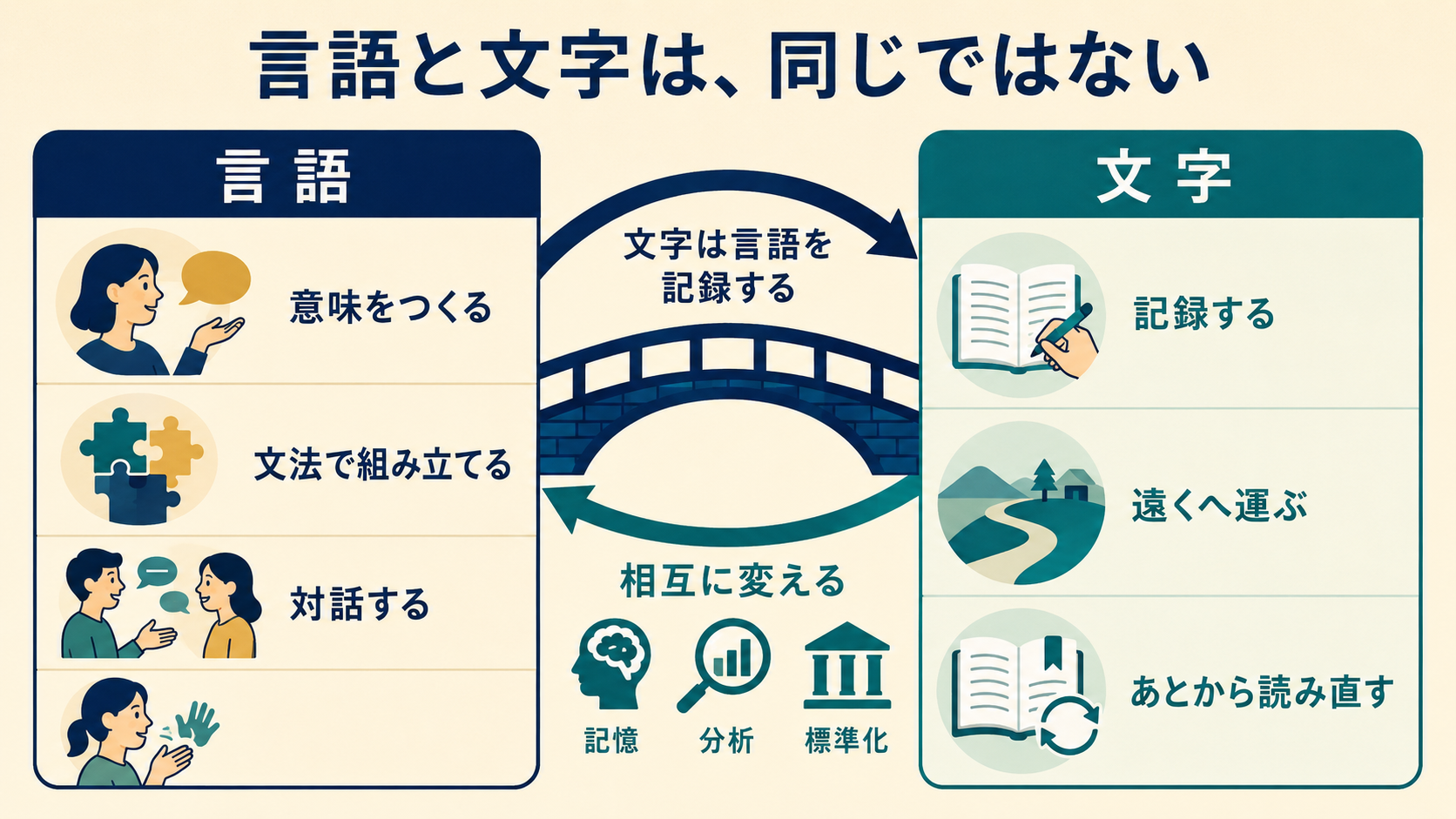 言語は意味・文法・対話、文字は記録・運搬・再読を担い相互に変化させる図
