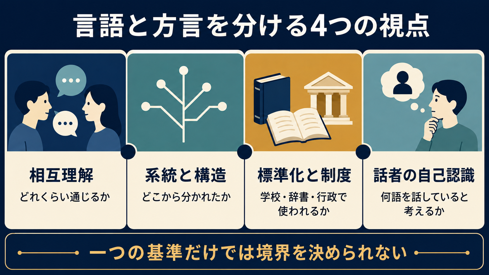 相互理解・系統と構造・標準化と制度・話者の自己認識を示す図