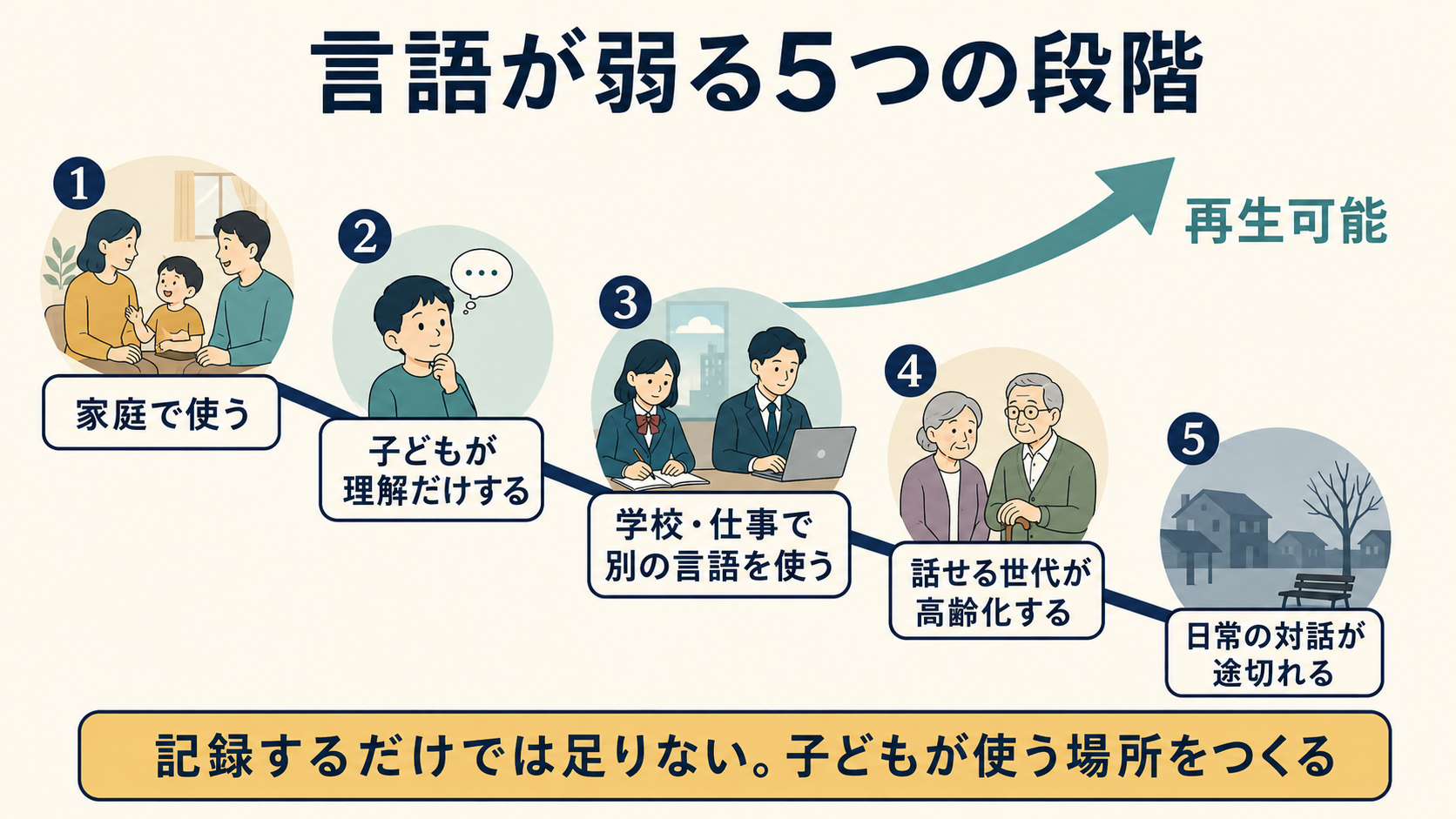 言語が家庭での使用から日常対話の断絶へ弱る5段階と再生可能性