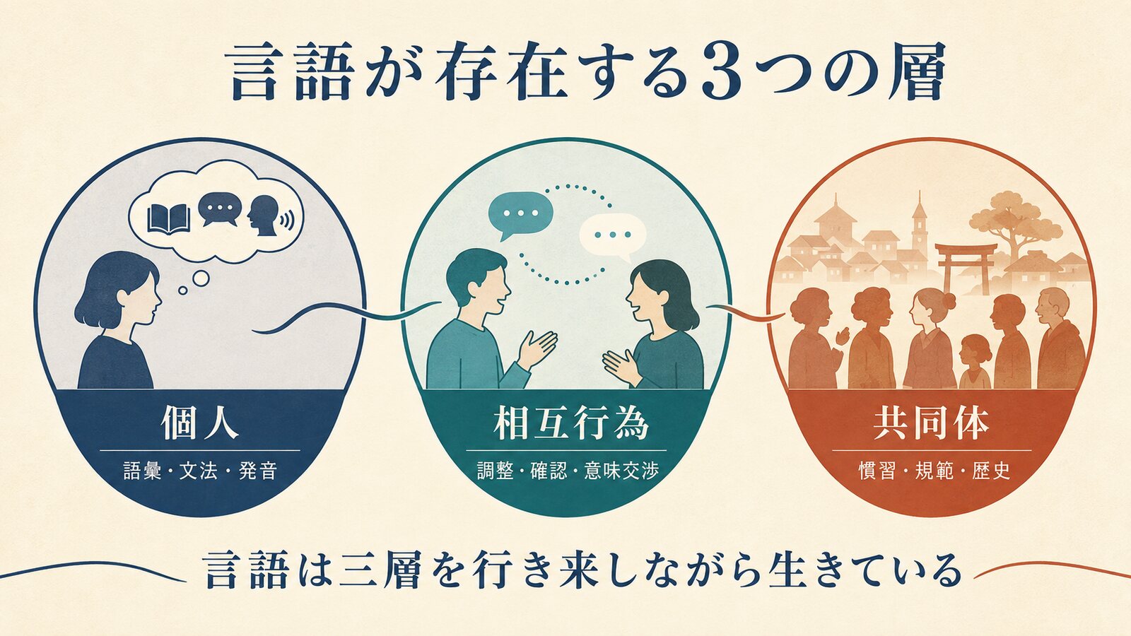 言語が個人、相互行為、共同体の三層に存在することを示す図