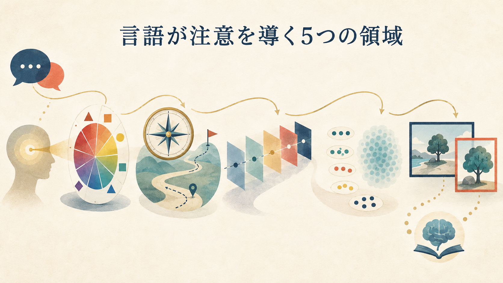色・空間・時間・数・出来事の見方に言語が関わる5つの領域