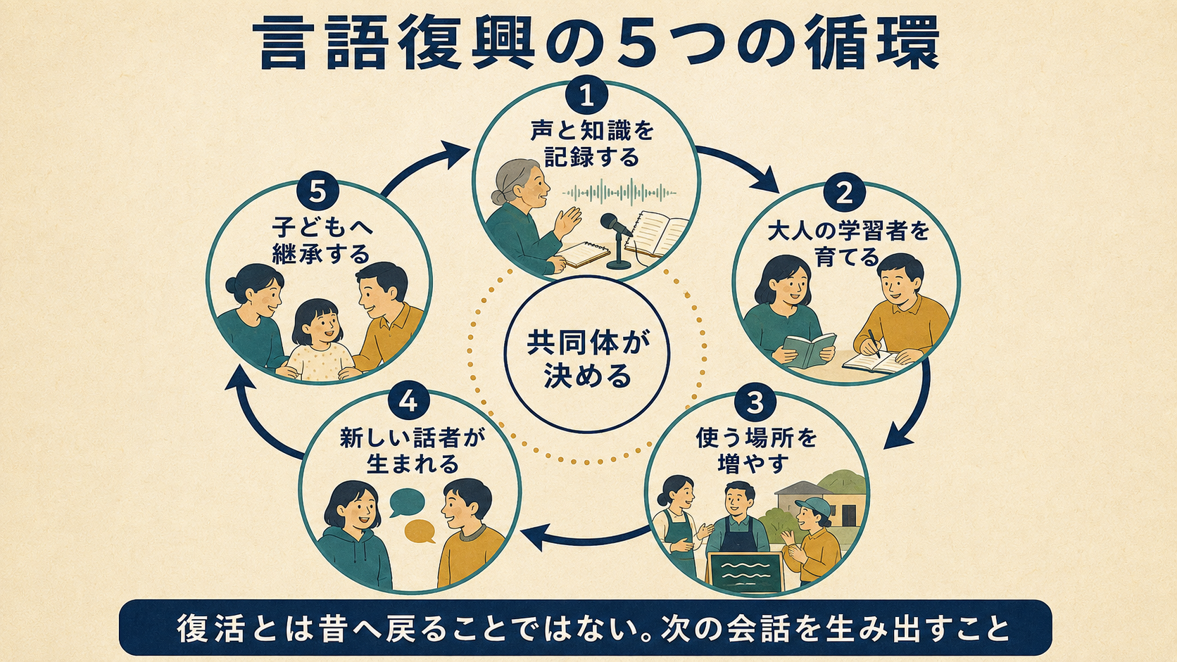記録から学習者、使用領域、新しい話者、次世代継承へつながる言語復興の循環