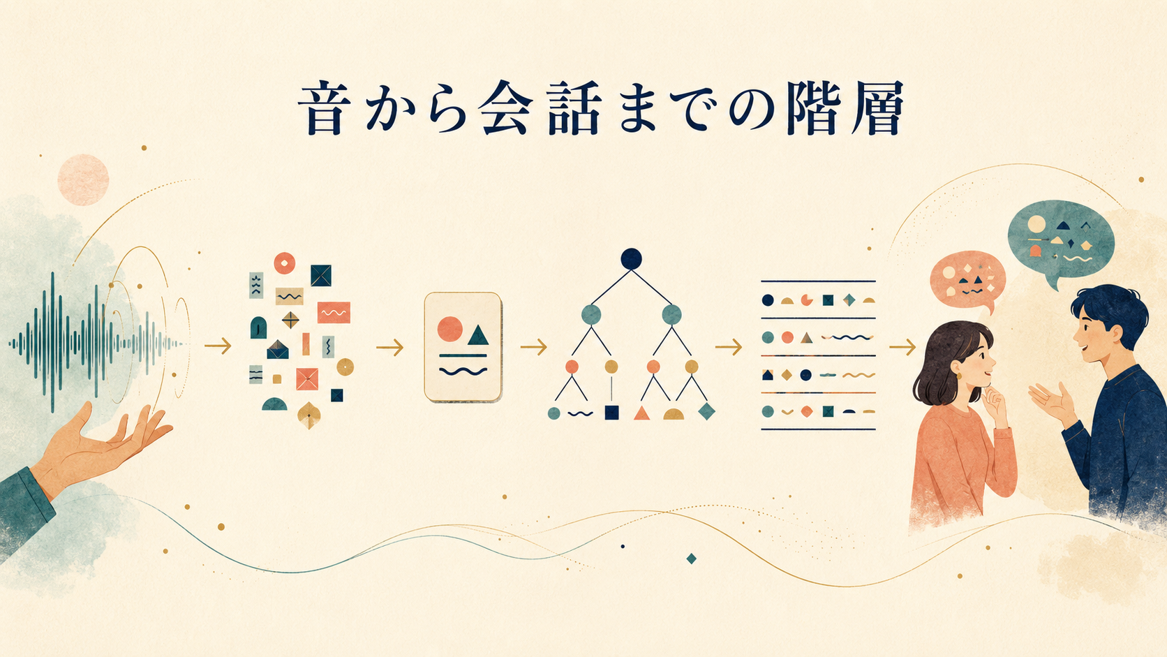 音、形態素、単語、句、文、会話へと続く言語構造の階層