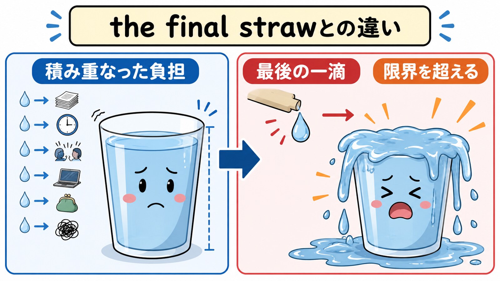 The last drop makes the cup run overのニュアンスを示す解説図