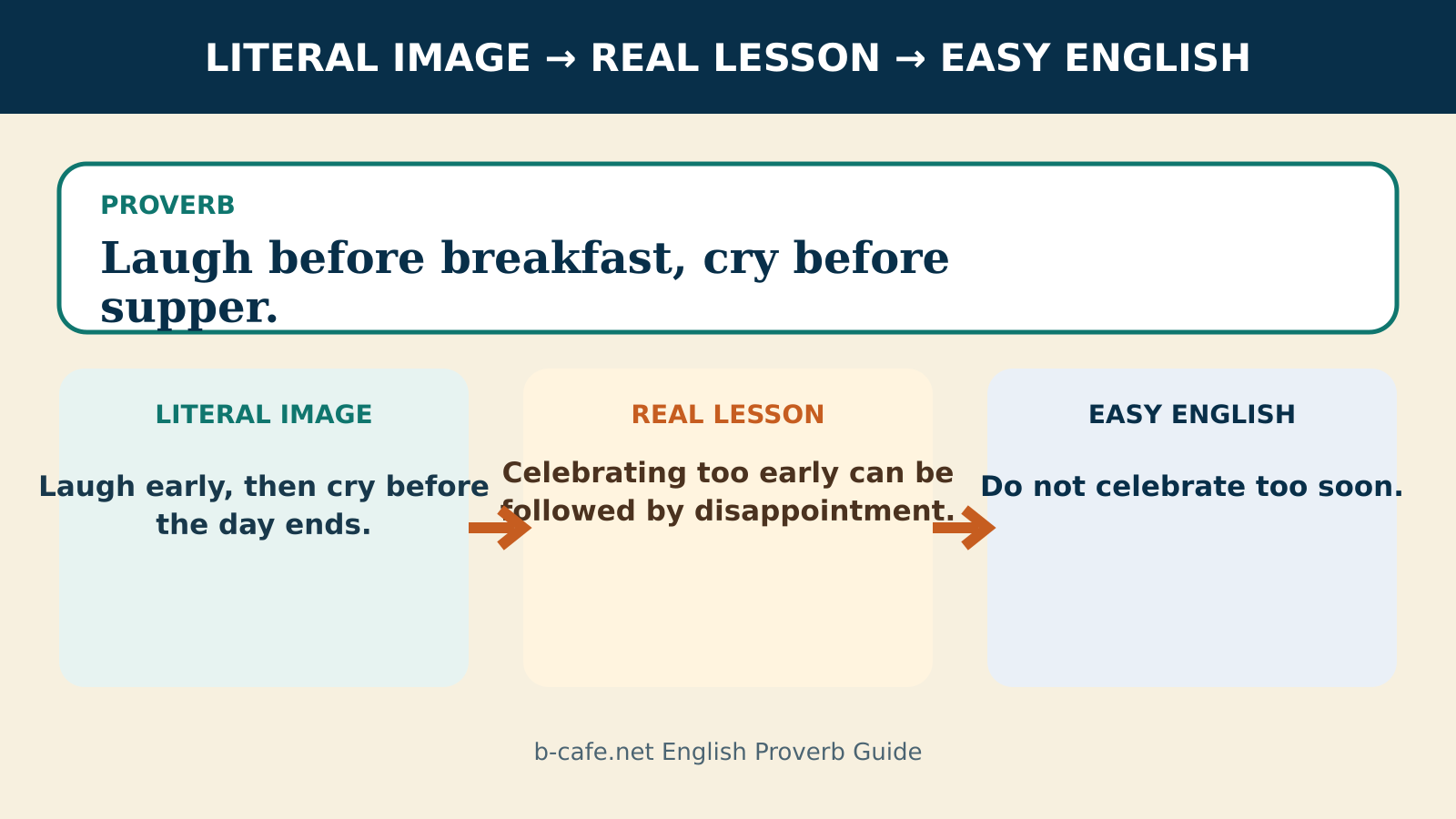 Laugh before breakfast, cry before supper.の直訳・実際の教訓・簡単な英語を比較する解説図