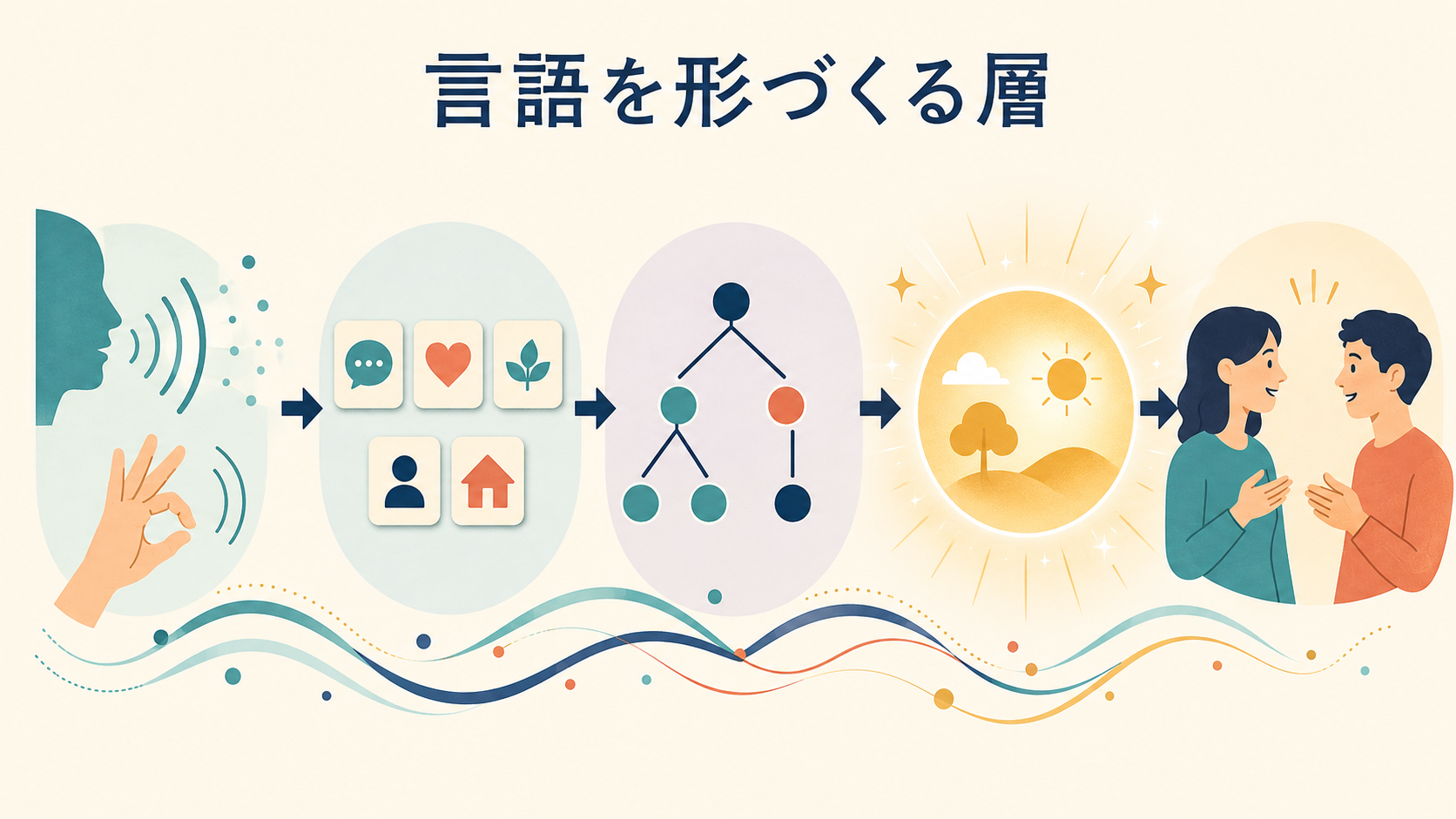 音・手話・単語・文法・意味・会話が重なって言語を形づくる図