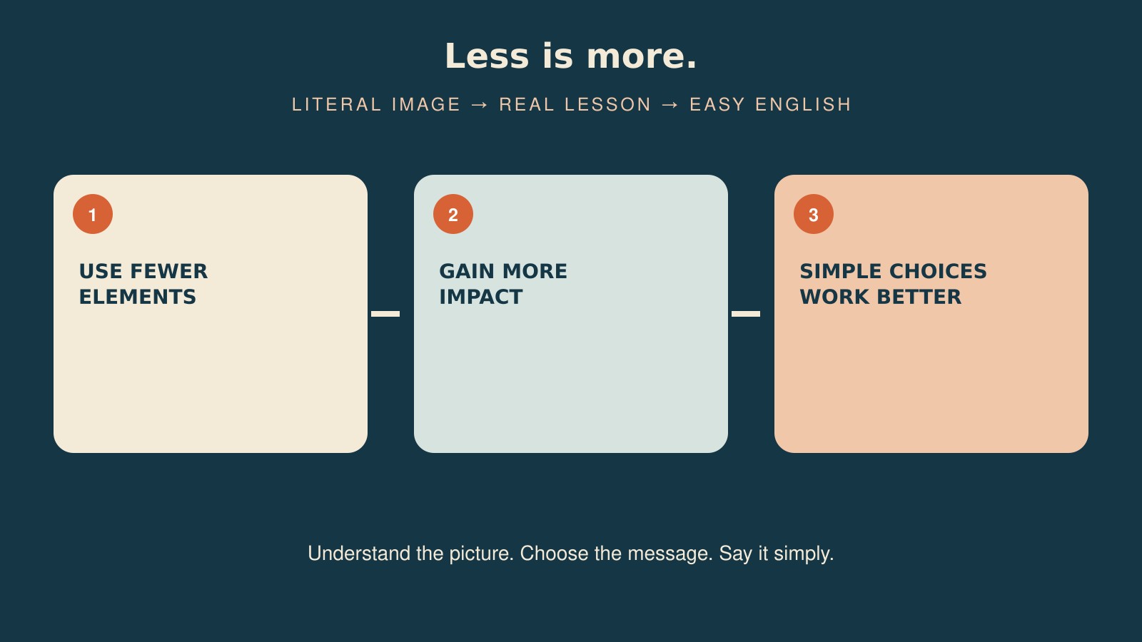 Less is more.の直訳・実際の教訓・簡単な言い換えを比較した図
