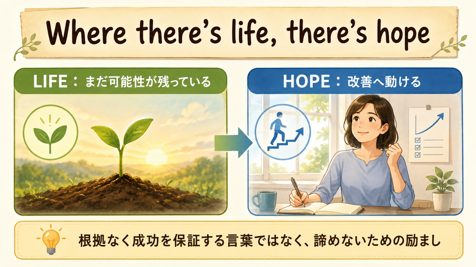 Where there’s life, there’s hopeの直訳・実際の意味・注意点を示す解説図