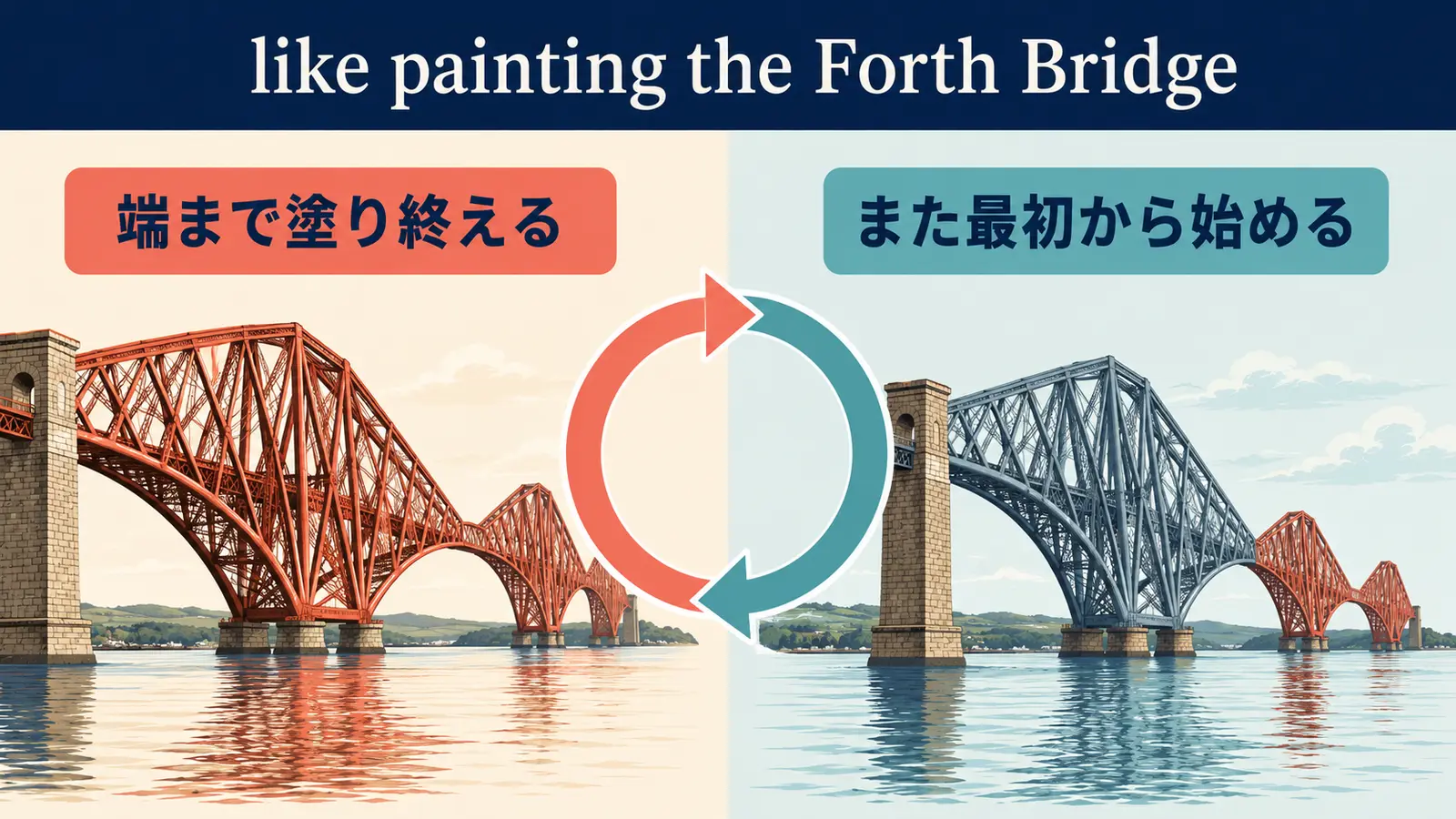 like painting the Forth Bridgeの直訳イメージと実際の意味の比較図