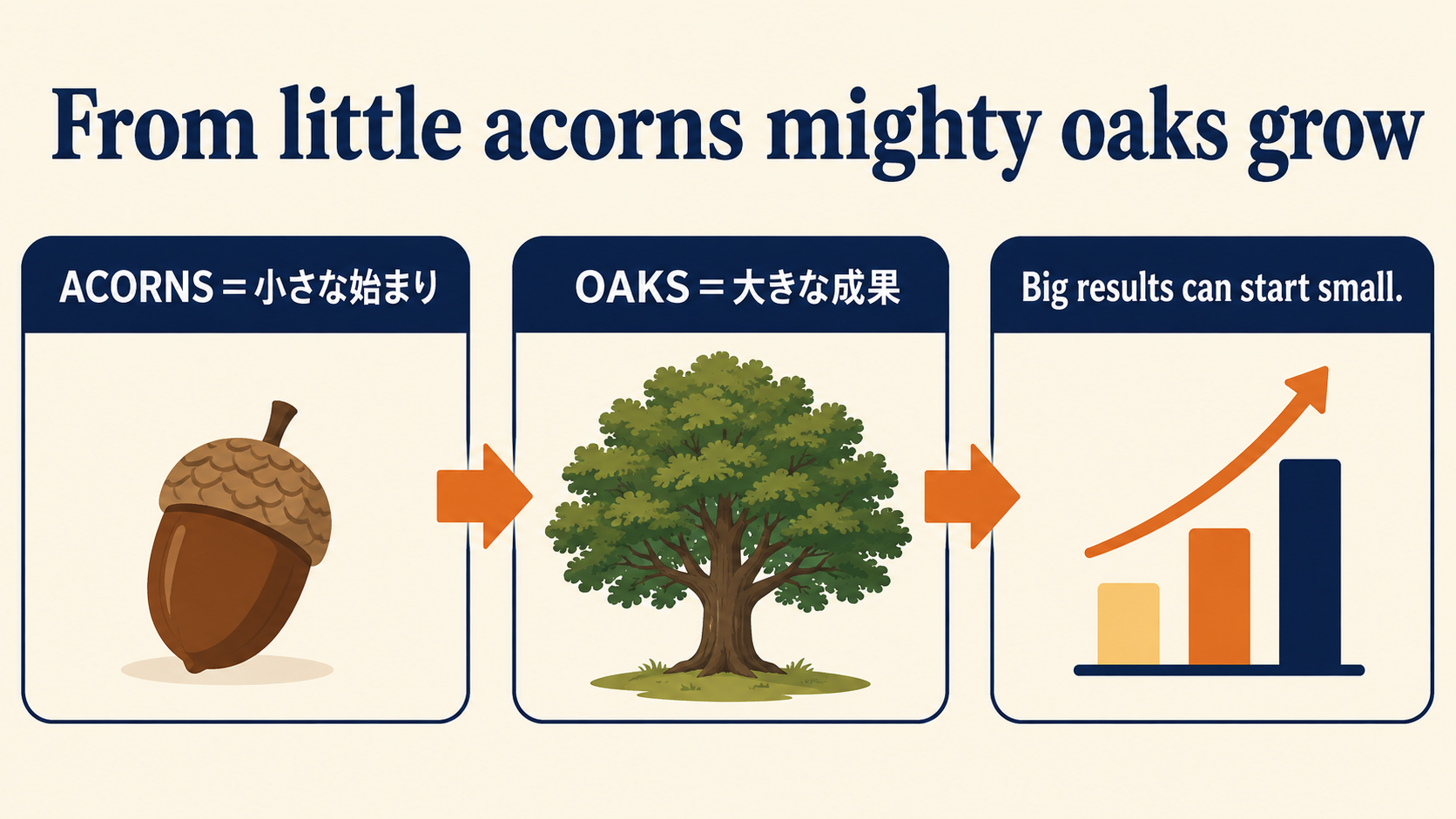 From little acorns mighty oaks growの単語とニュアンスを説明する図