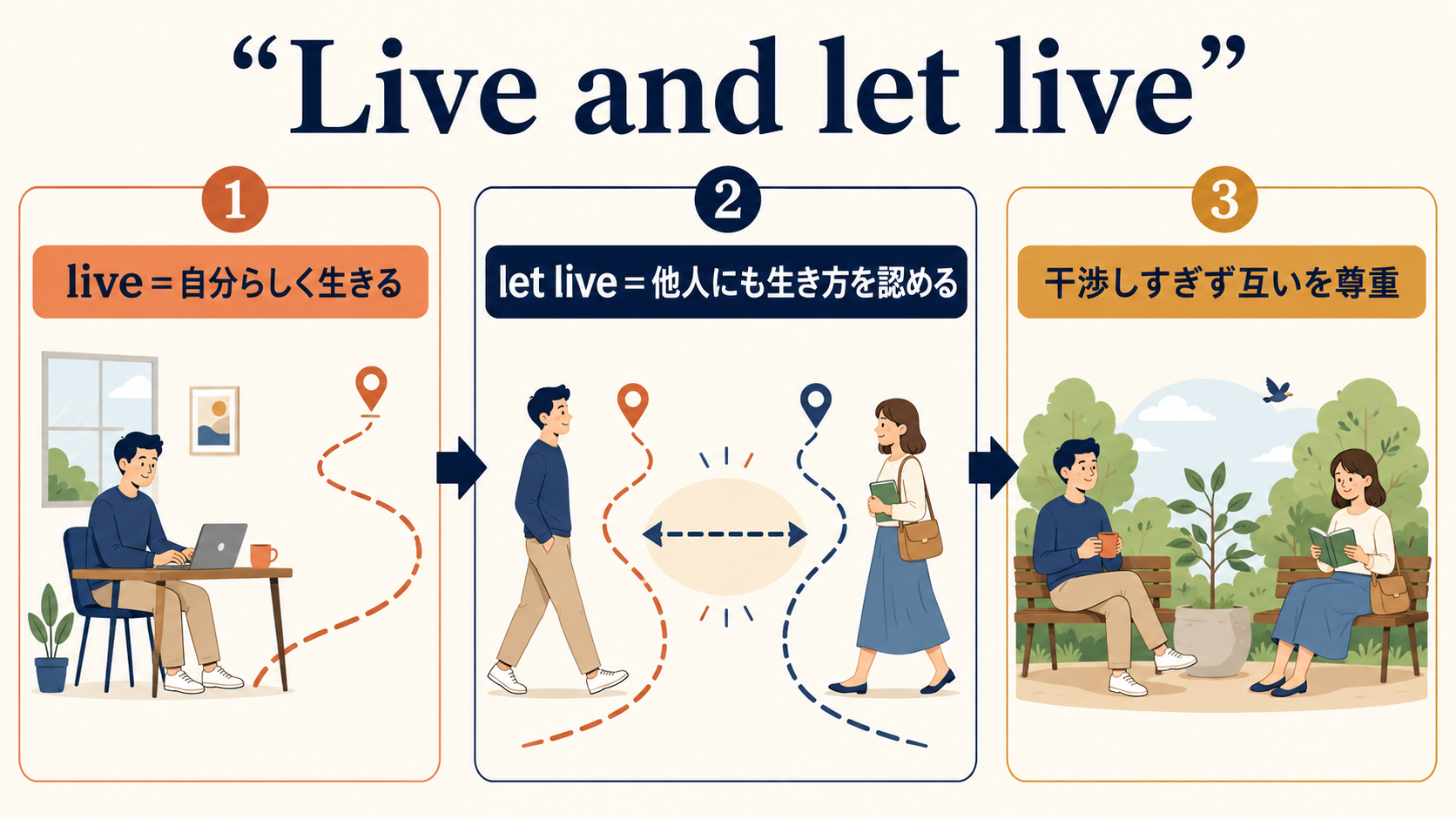 Live and let liveの単語とニュアンスを説明する図