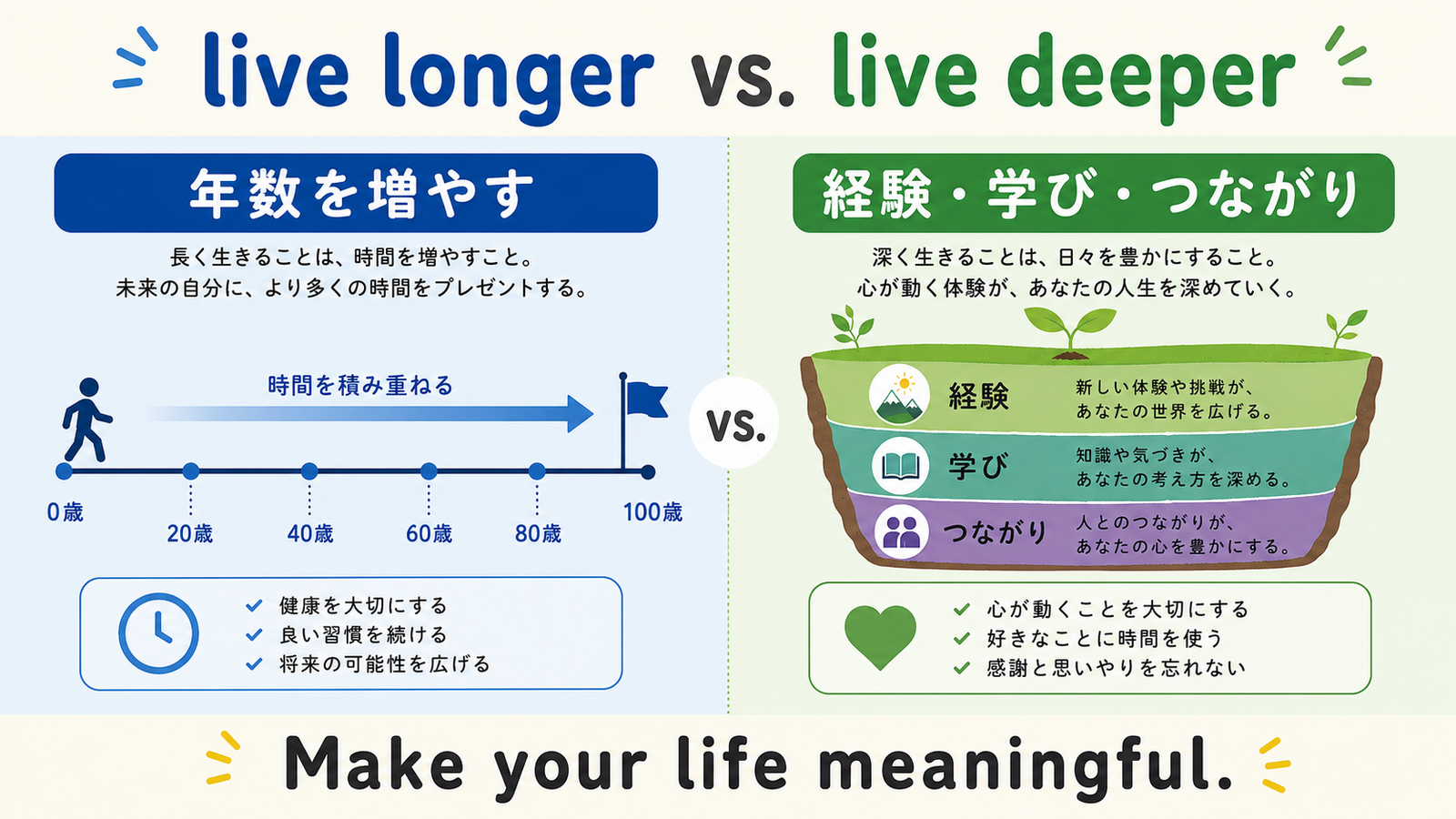 If you can't live longer, live deeperの意味を図解したイラスト