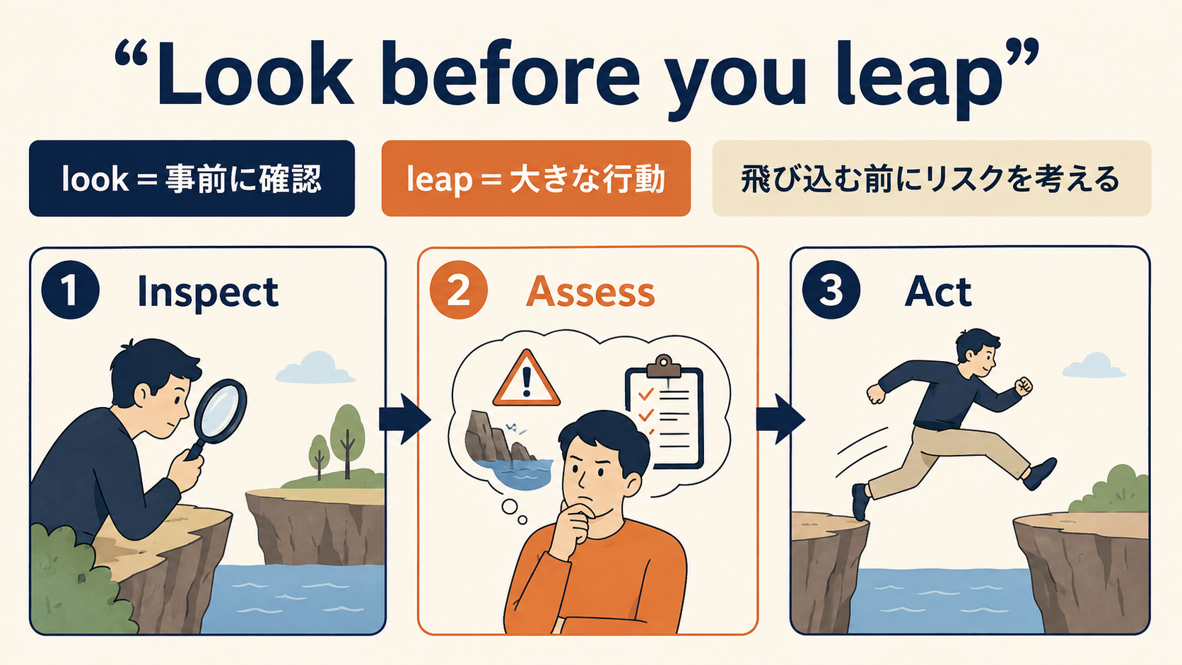 Look before you leapの単語とニュアンスを説明する図