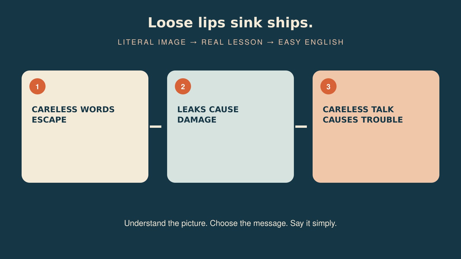 Loose lips sink ships.の直訳・実際の教訓・簡単な言い換えを比較した図