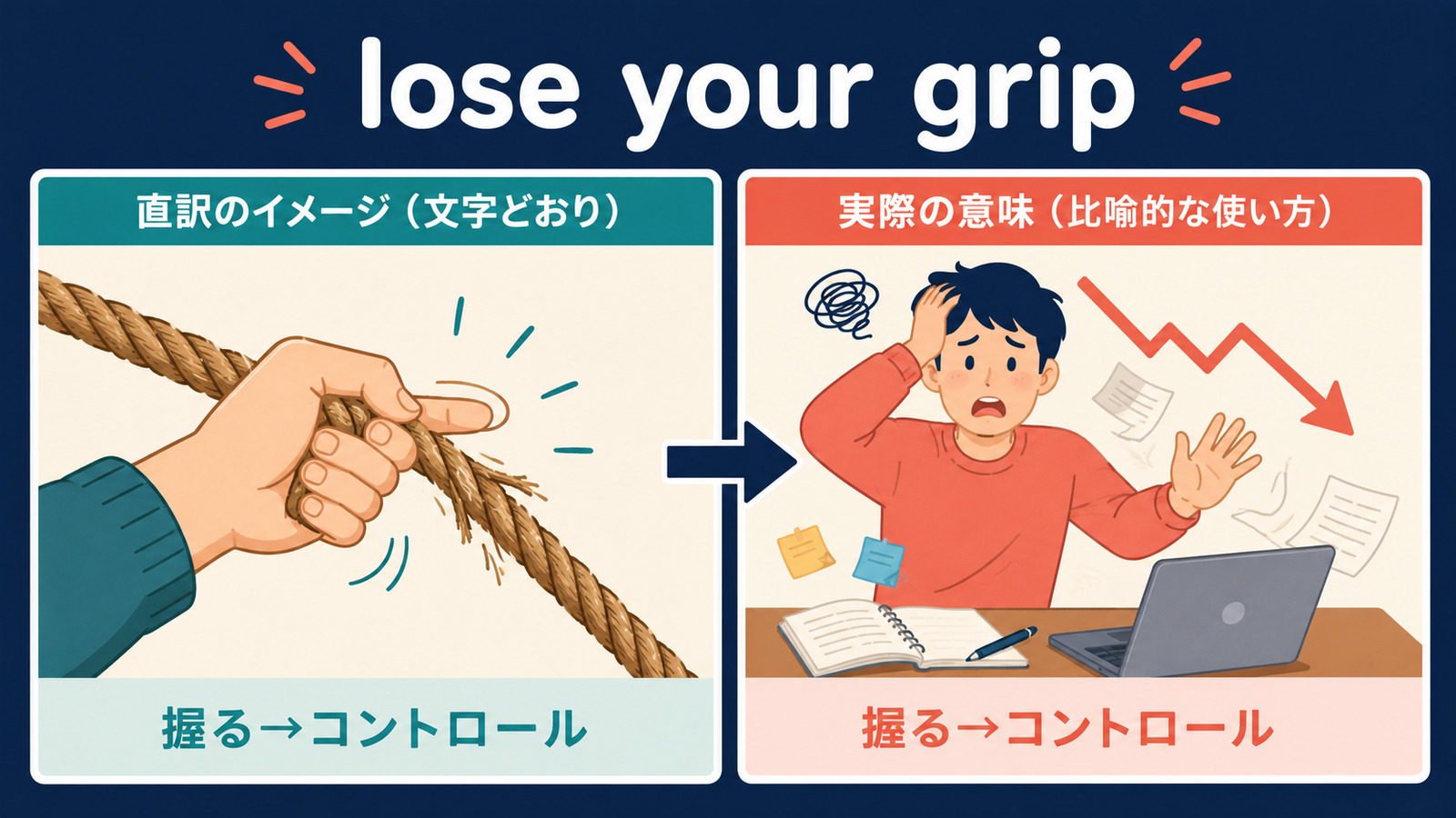 lose your gripの文字どおりのイメージと実際の意味を比較する解説イラスト