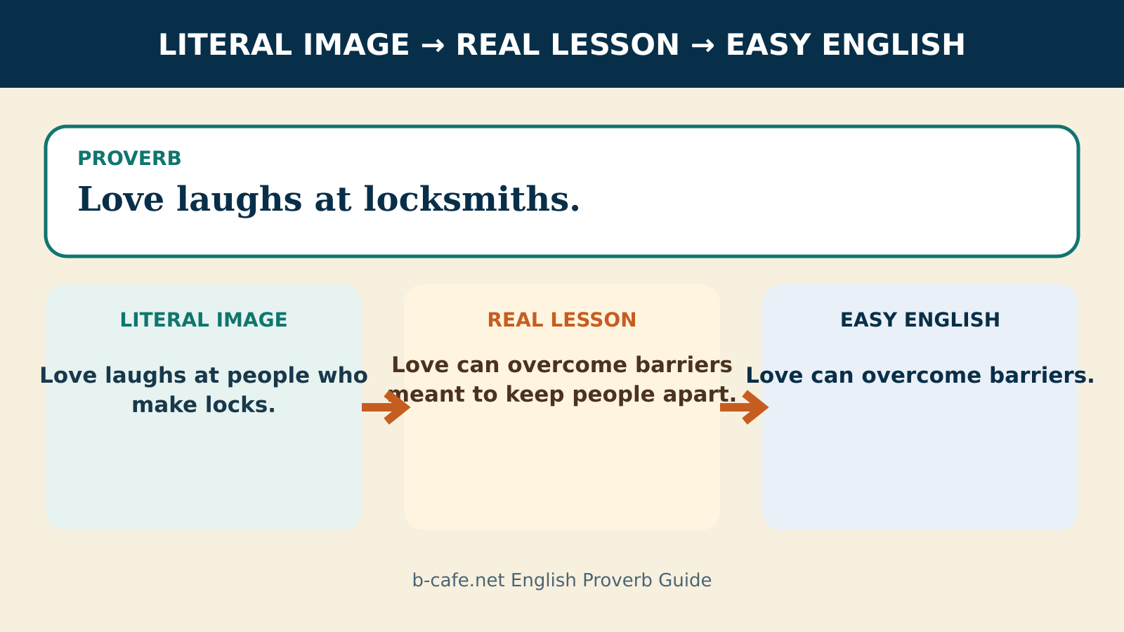 Love laughs at locksmiths.の直訳・実際の教訓・簡単な英語を比較する解説図