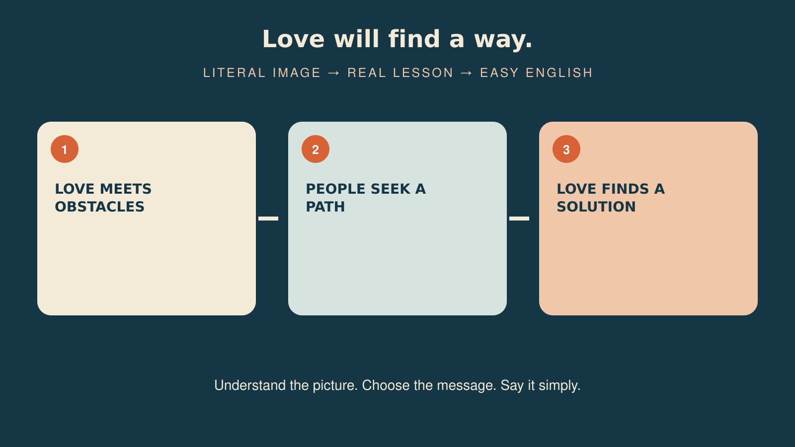 Love will find a way.の直訳・実際の教訓・簡単な言い換えを比較した図
