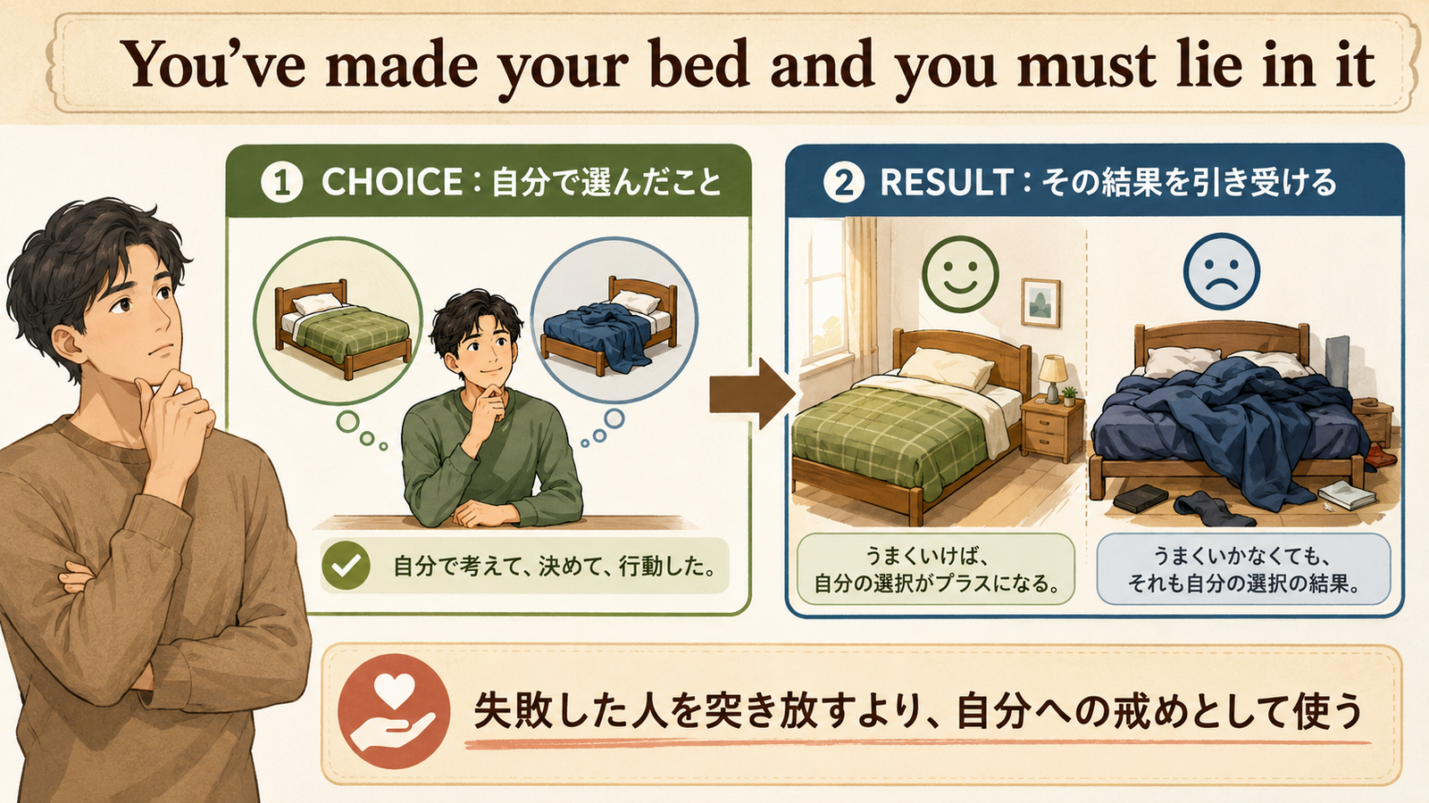 You’ve made your bed and you must lie in itの直訳・実際の意味・注意点を示す解説図