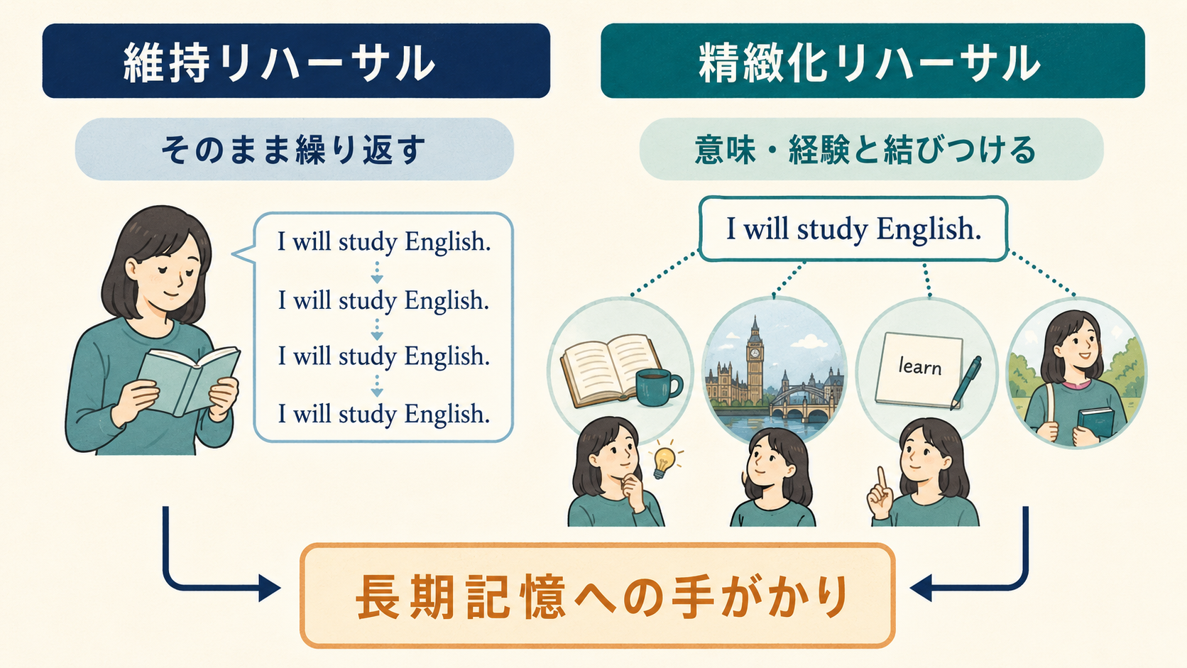 維持リハーサルと精緻化リハーサルの違いを英語学習例で説明する図